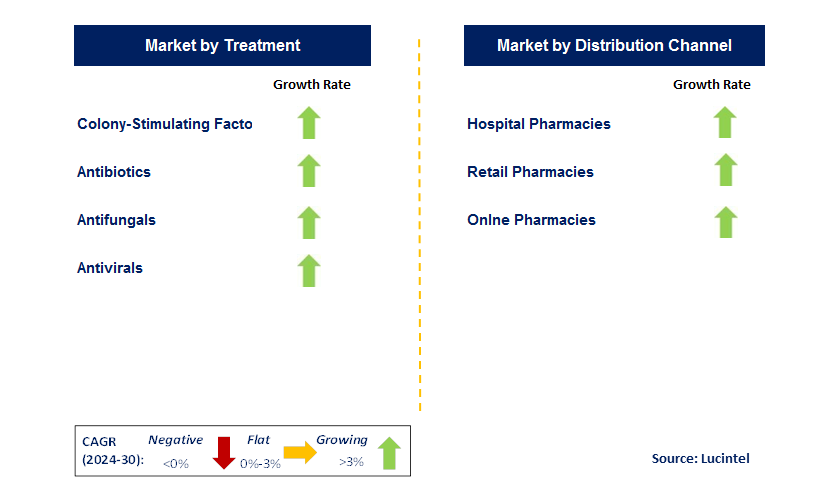 Neutropenia Treatment by Segment